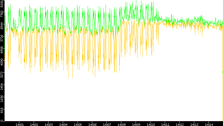 Entropy of Port vs. Time