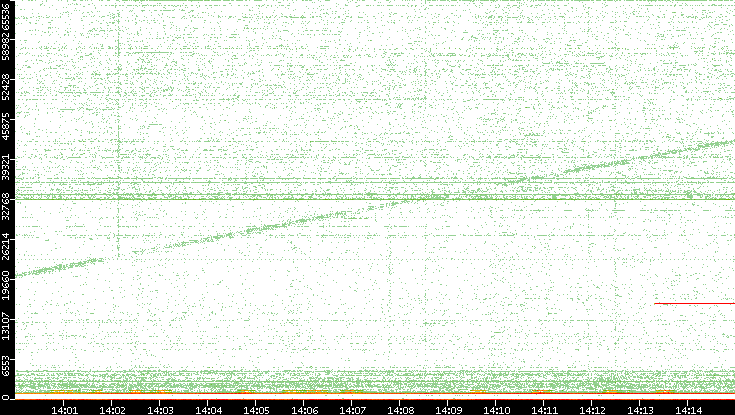 Dest. Port vs. Time