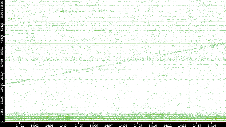 Src. Port vs. Time