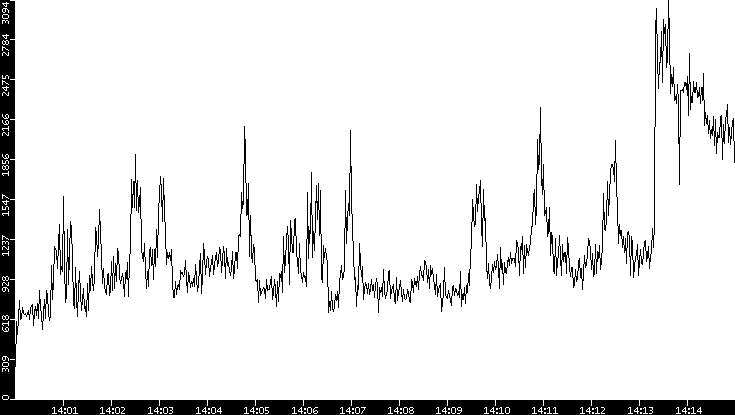 Throughput vs. Time