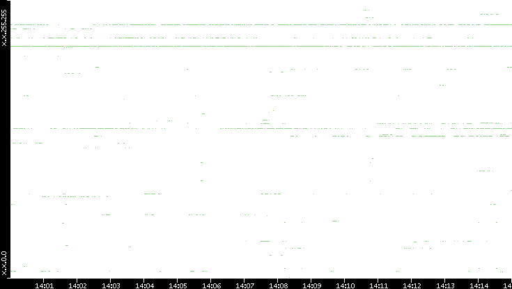 Dest. IP vs. Time