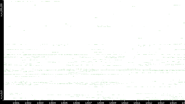 Src. IP vs. Time