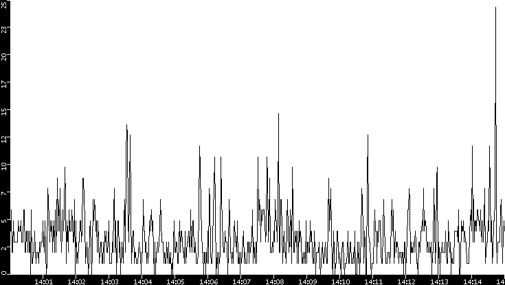 Throughput vs. Time