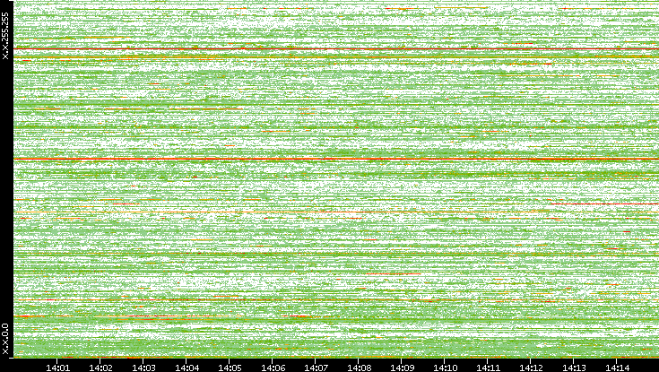 Dest. IP vs. Time