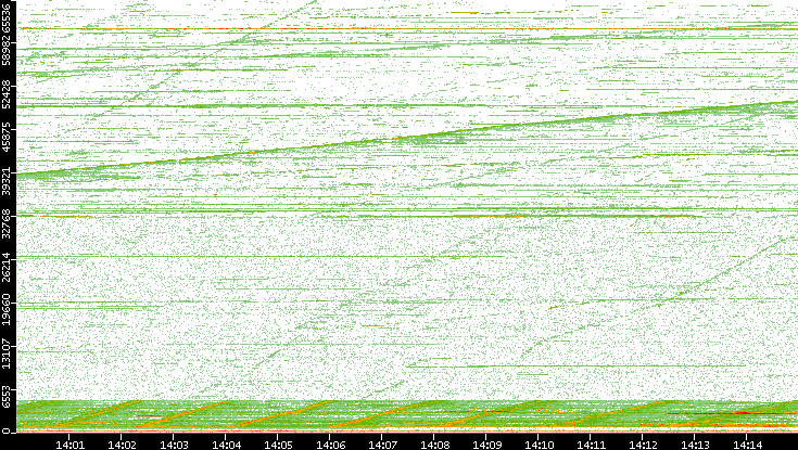 Dest. Port vs. Time