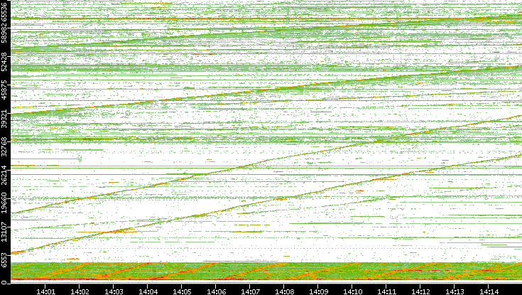 Src. Port vs. Time