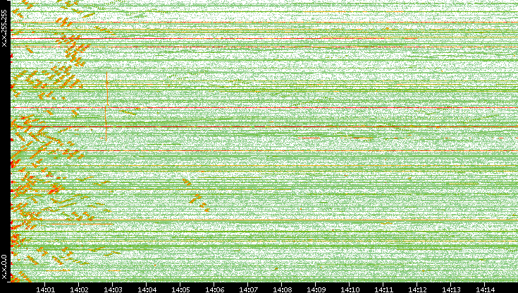 Dest. IP vs. Time