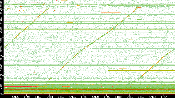 Dest. Port vs. Time