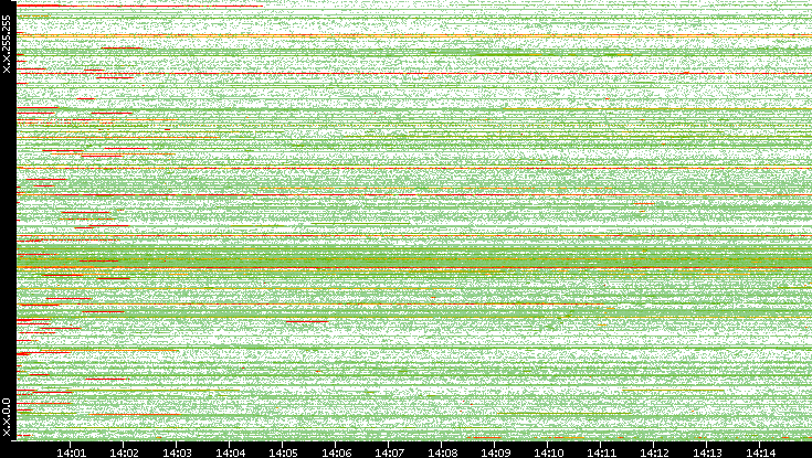 Src. IP vs. Time