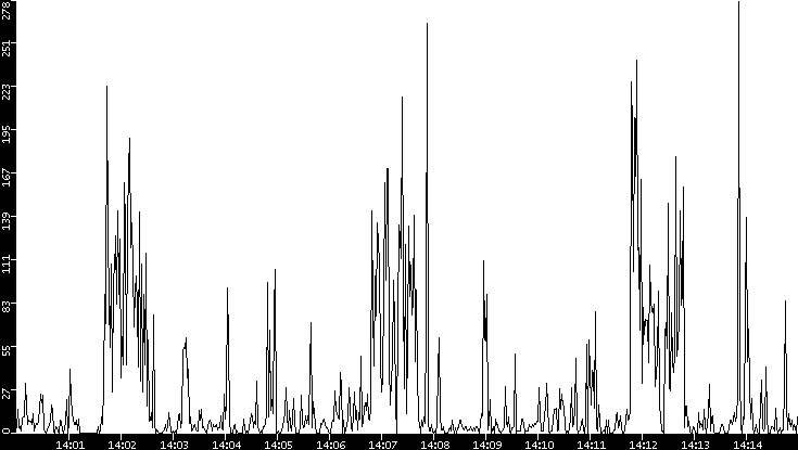 Throughput vs. Time