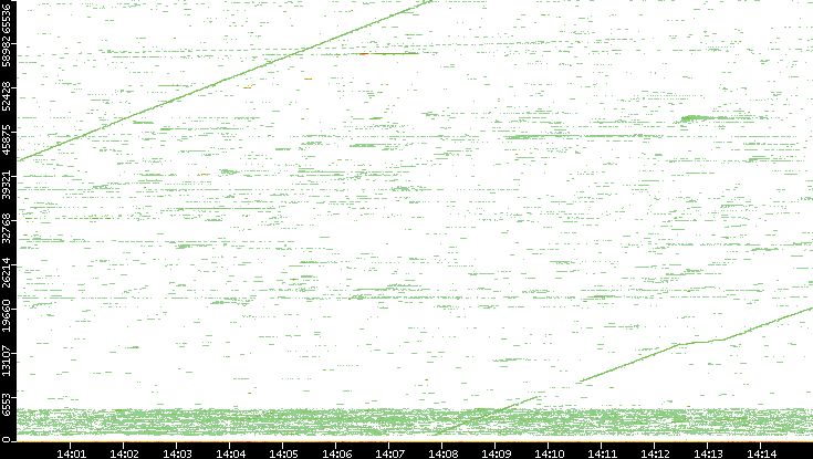 Dest. Port vs. Time