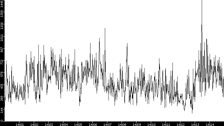 Throughput vs. Time