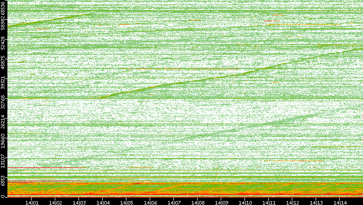 Dest. Port vs. Time