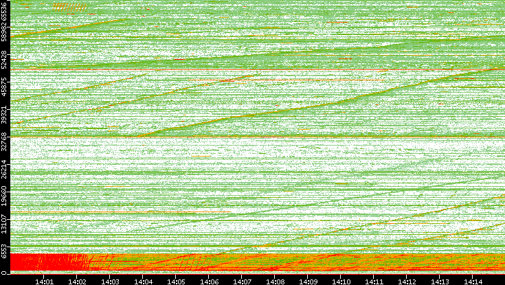 Src. Port vs. Time