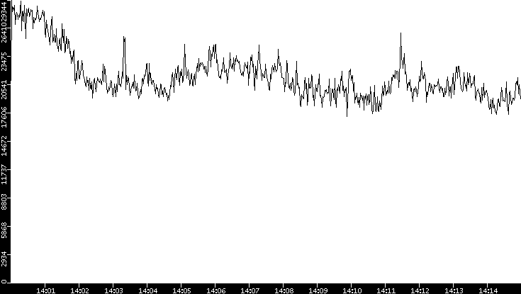 Throughput vs. Time