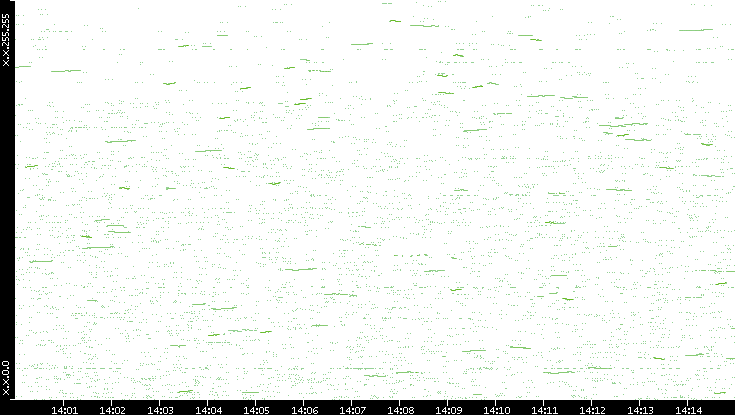 Dest. IP vs. Time