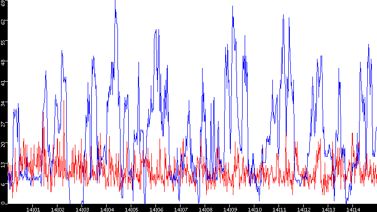 Nb. of Packets vs. Time