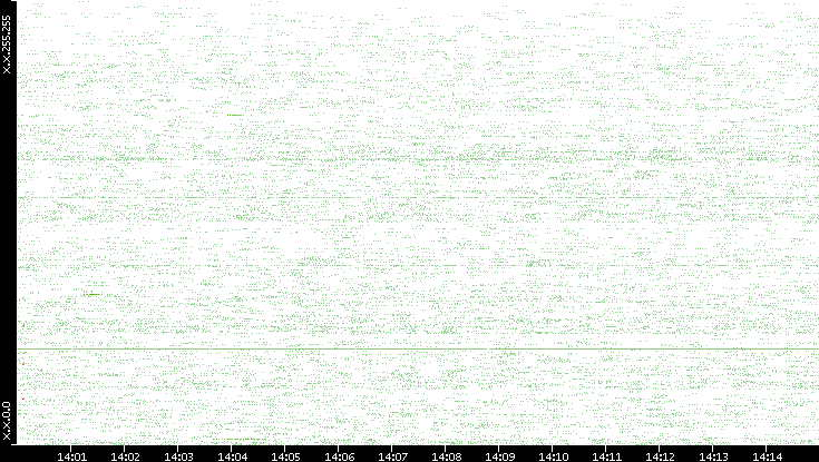 Src. IP vs. Time
