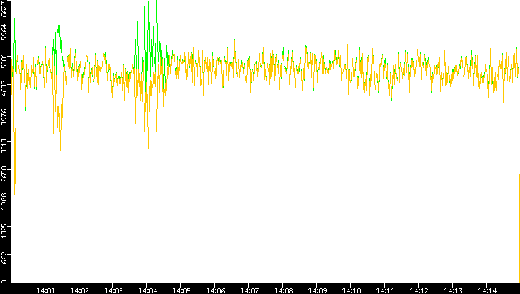 Entropy of Port vs. Time