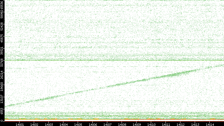 Dest. Port vs. Time