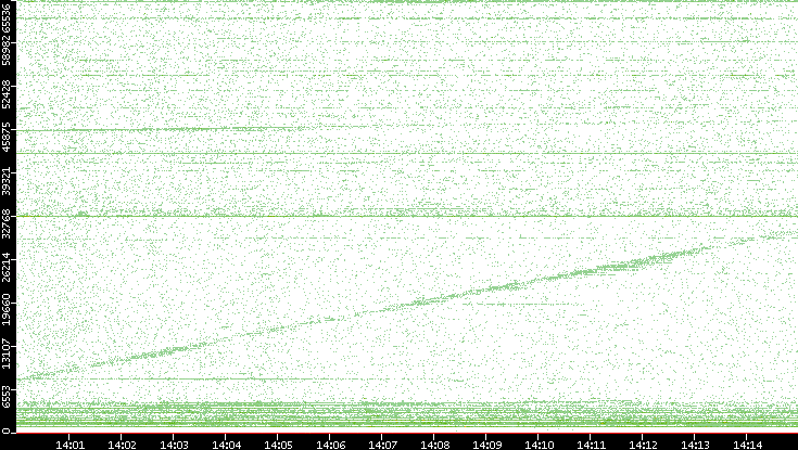 Src. Port vs. Time