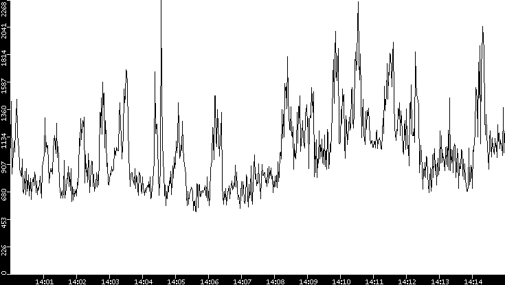 Throughput vs. Time
