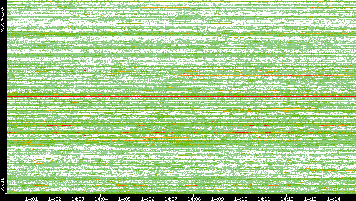 Dest. IP vs. Time