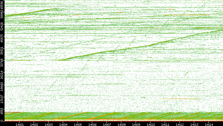 Dest. Port vs. Time