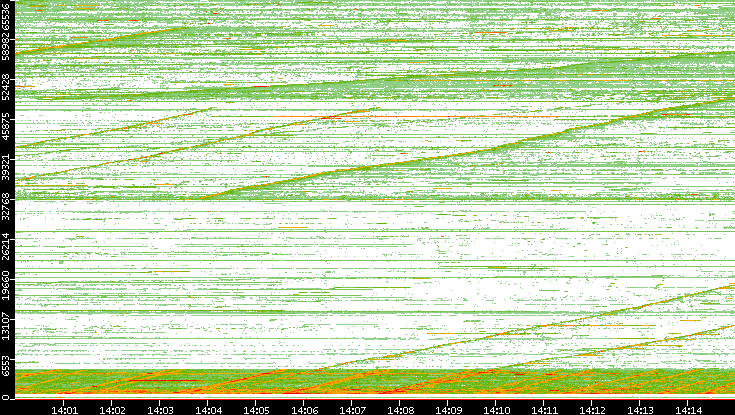 Src. Port vs. Time