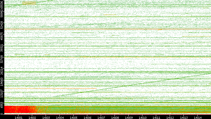 Src. Port vs. Time
