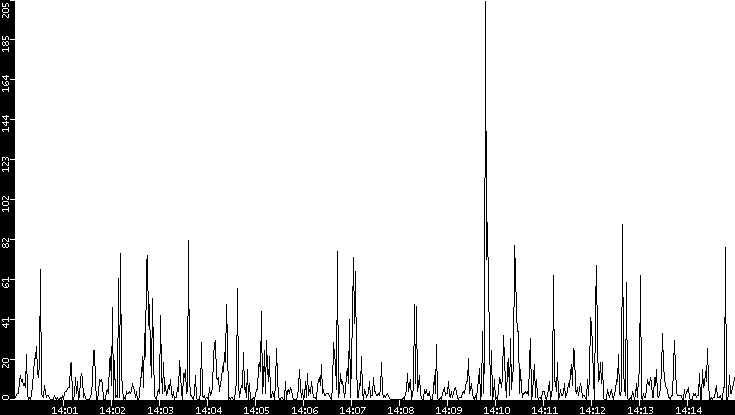 Throughput vs. Time