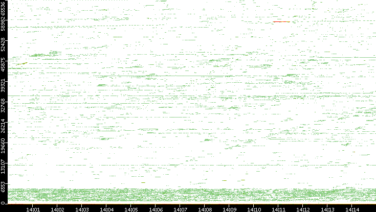 Dest. Port vs. Time