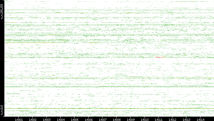 Src. IP vs. Time