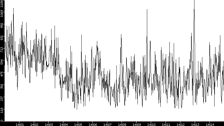Throughput vs. Time