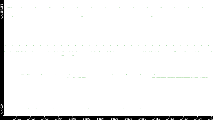 Src. IP vs. Time