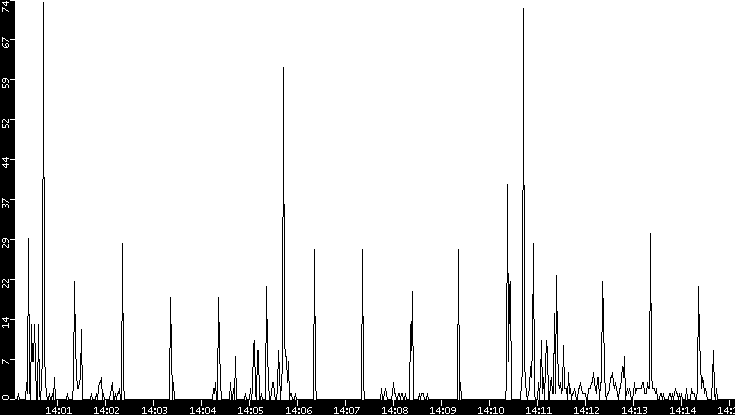 Throughput vs. Time