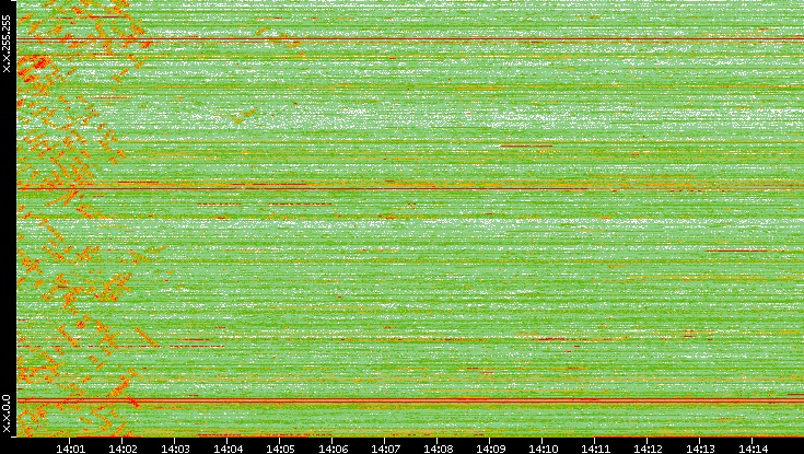 Dest. IP vs. Time
