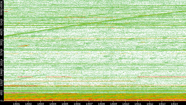 Dest. Port vs. Time