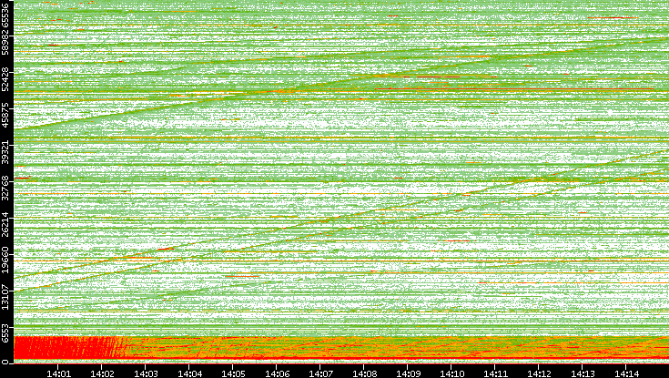 Src. Port vs. Time