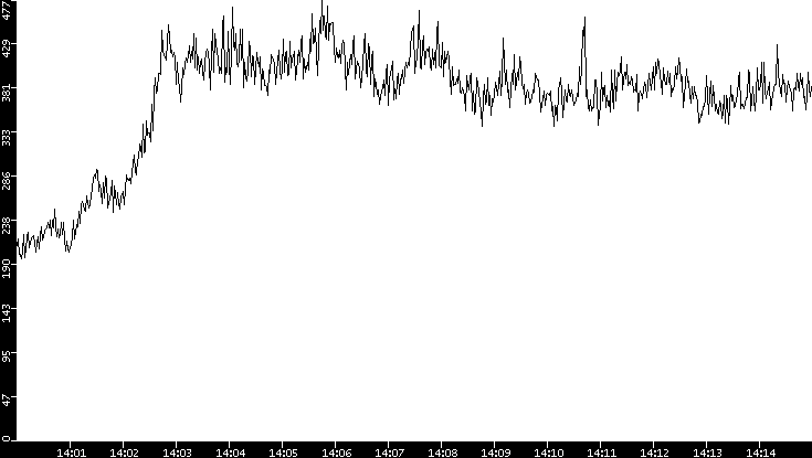 Average Packet Size vs. Time