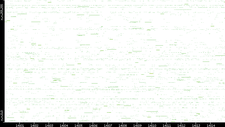 Src. IP vs. Time