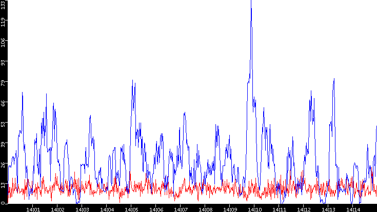 Nb. of Packets vs. Time