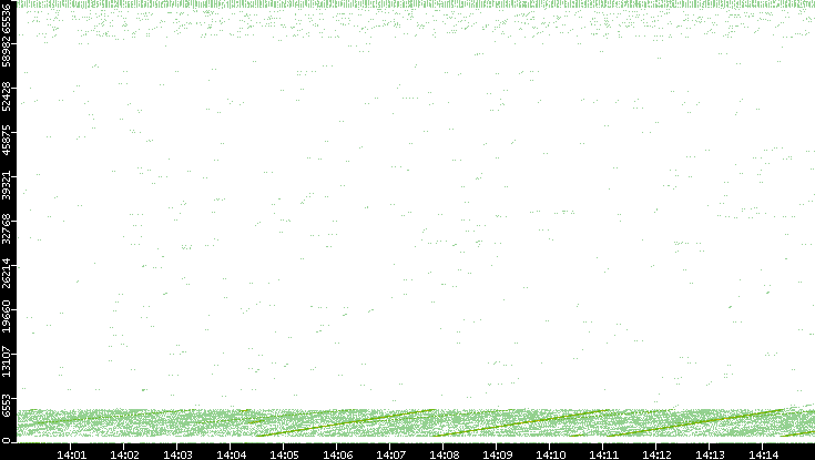Src. Port vs. Time