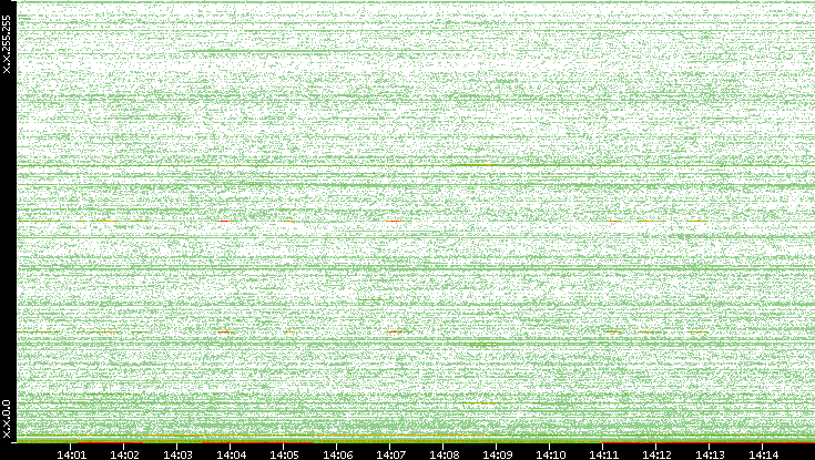 Dest. IP vs. Time