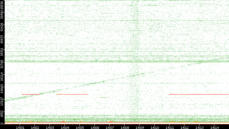 Dest. Port vs. Time