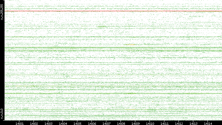 Src. IP vs. Time