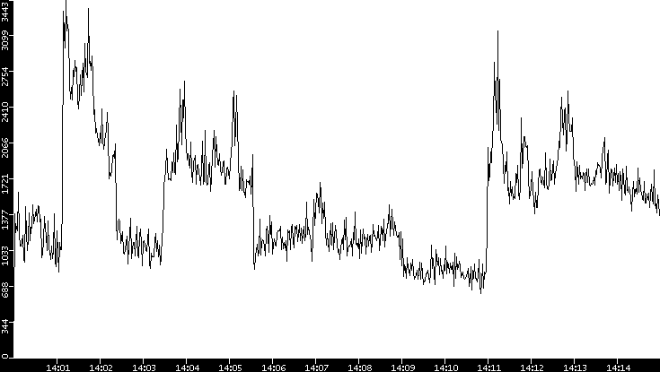 Throughput vs. Time