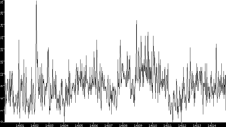 Throughput vs. Time