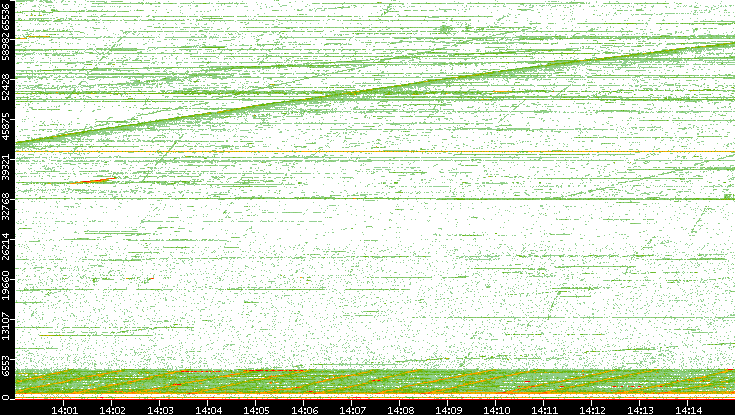 Dest. Port vs. Time