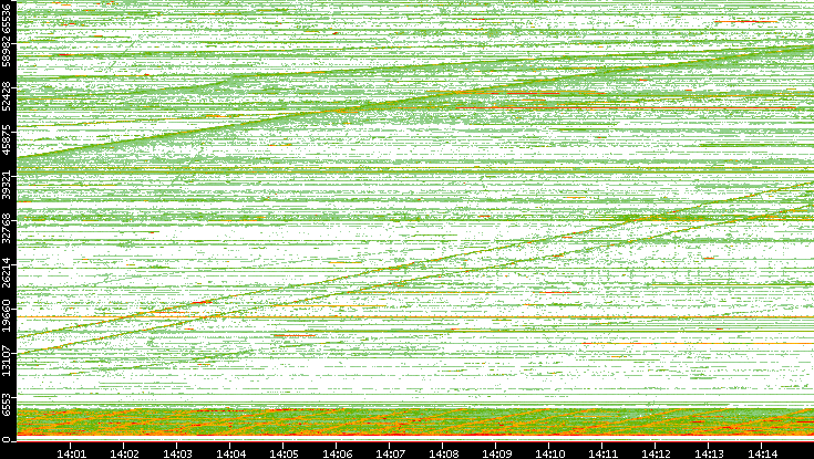 Src. Port vs. Time